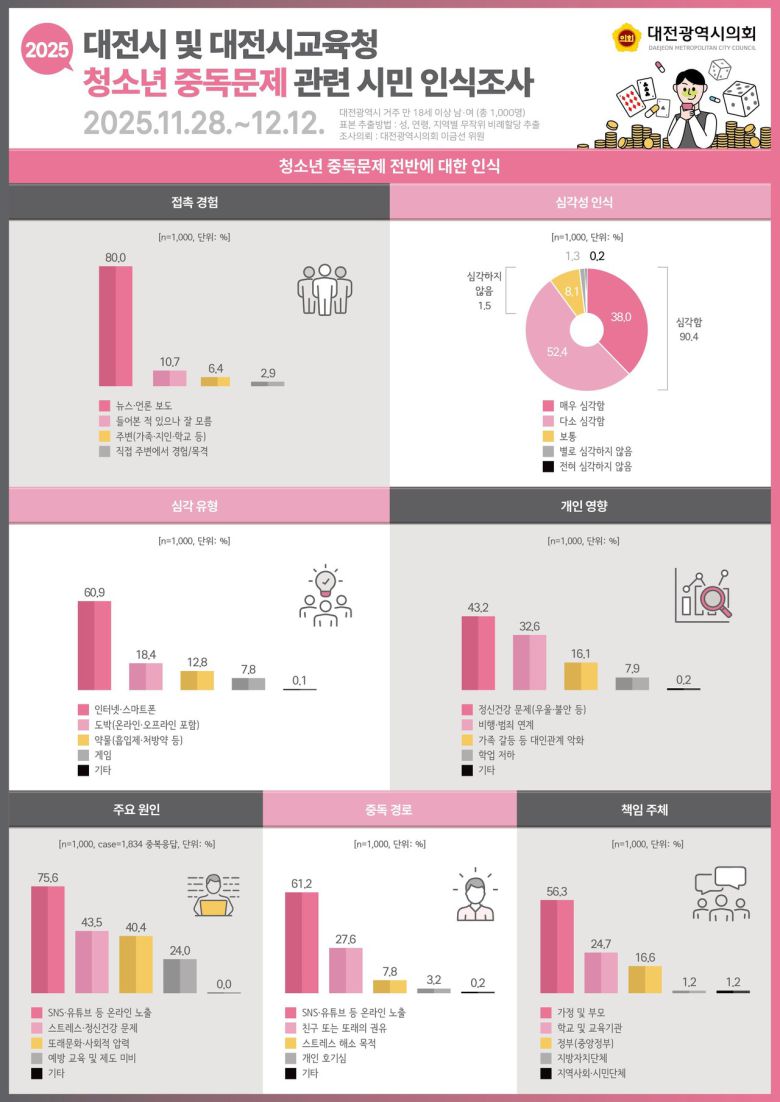 여론조사 그래프 / 대전시의회 제공