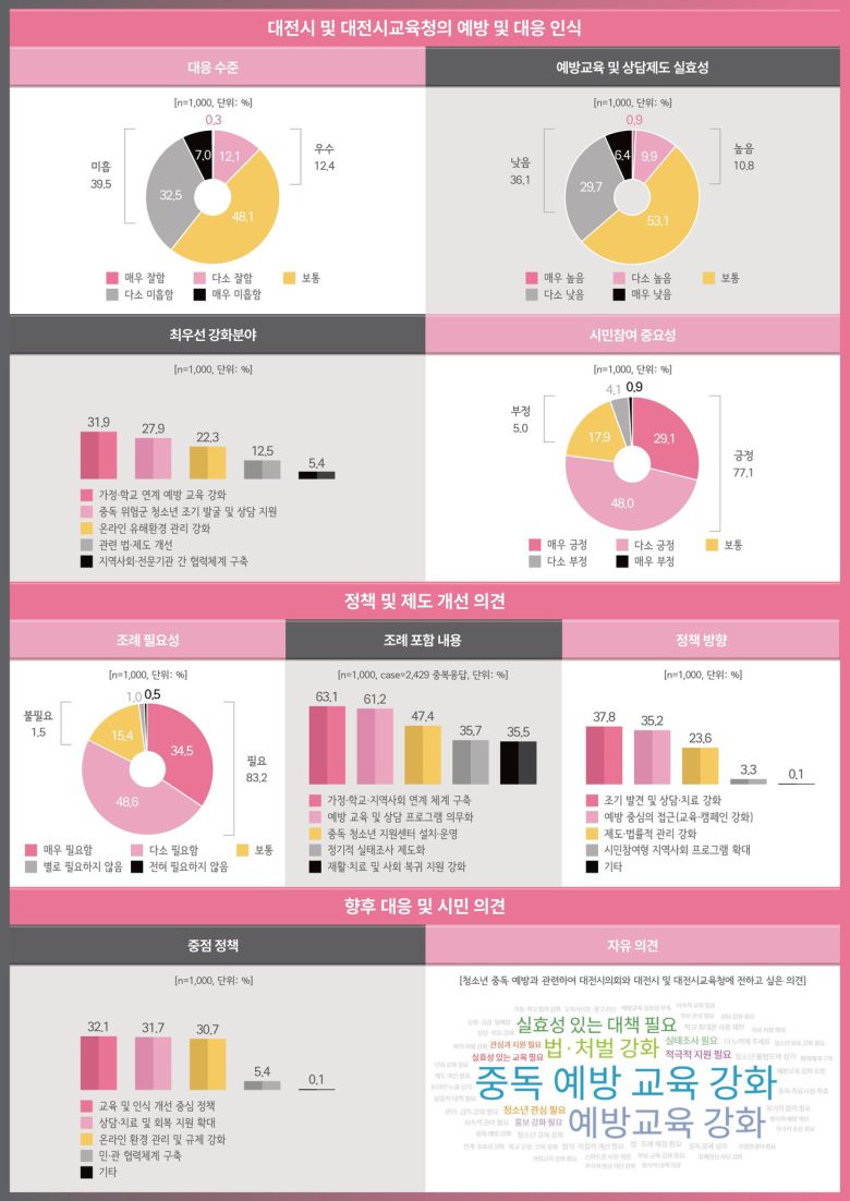 여론조사 그래프 / 대전시의회 제공