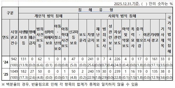 2024~2025년도 침해유형별 시정권고 결정현황 [자료제공=언론중재위원회]