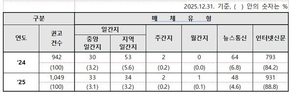 2024~2025년도 매체유형별 시정권고 결정현황 [자료제공=언론중재위원회]