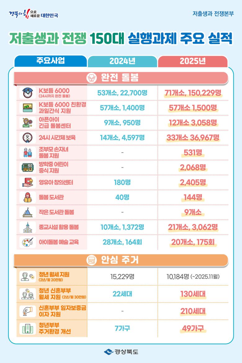 (제공=경북도) 저출생과 전쟁 150대 과제 추진실적 2