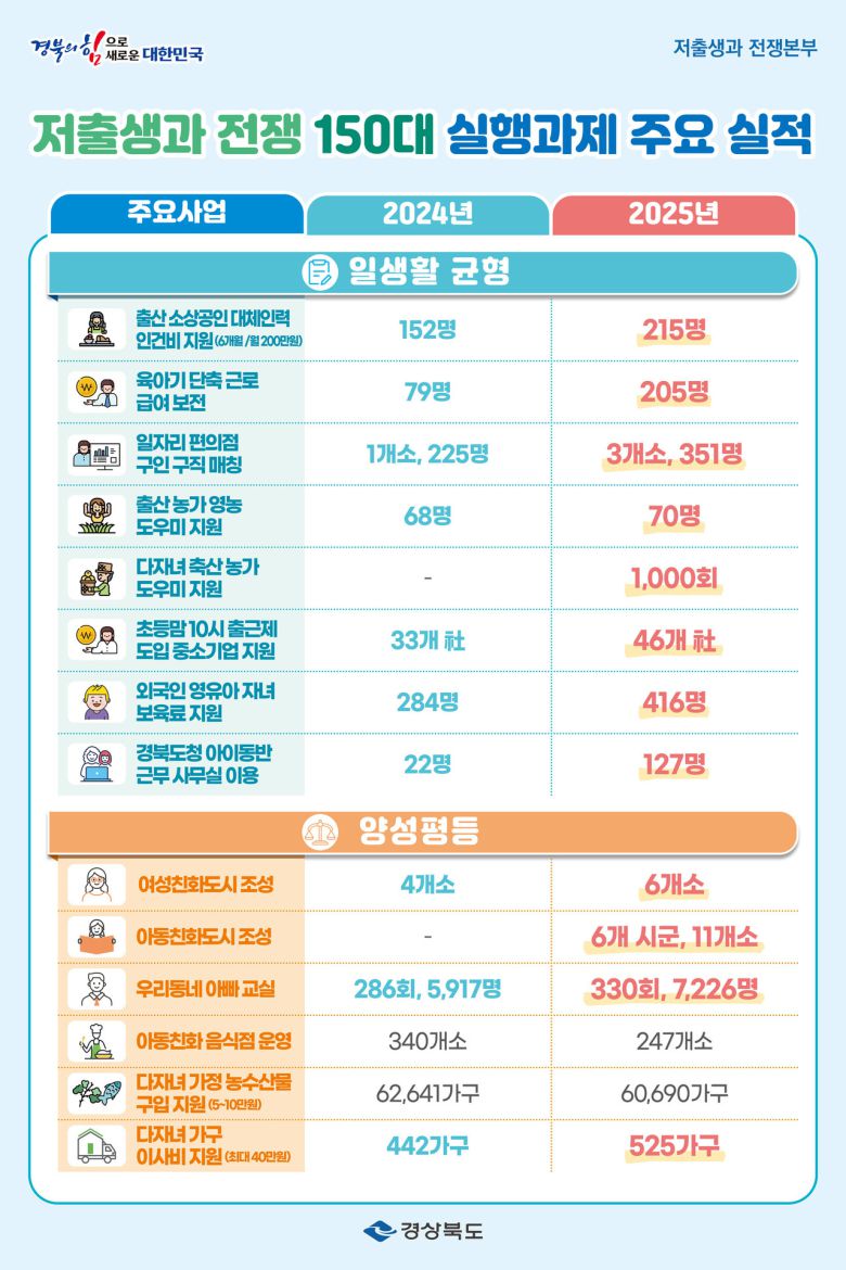 (제공=경북도) 저출생과 전쟁 150대 과제 추진실적 3