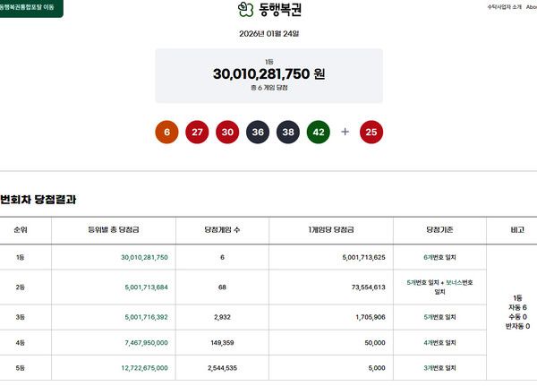 로또1등당첨지역, 로또당첨번호조회 (사진=동행복권)