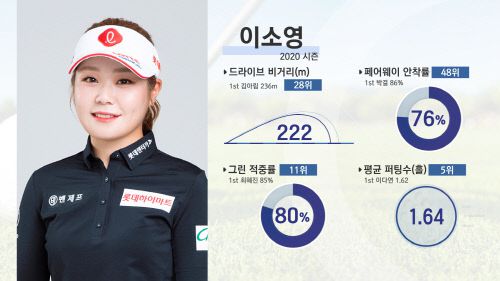 KLPGA가 야심차게 개발한 데이터센터는 선수의 각종 데이터를 한 눈에 볼 수 있는 시스템으로 눈길을 끌고 있다. 제공=KLPGA