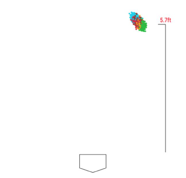 타자 시점에서 본 올해 류현진 구종별 릴리스 포인트. | 베이스볼서반트 캡처