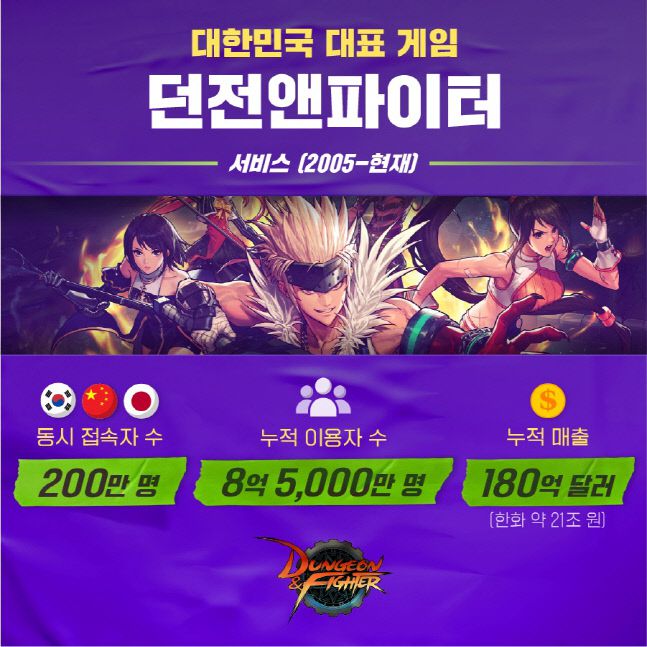 던전앤파이터 히스토리 인포그래픽.  제공 | 넥슨