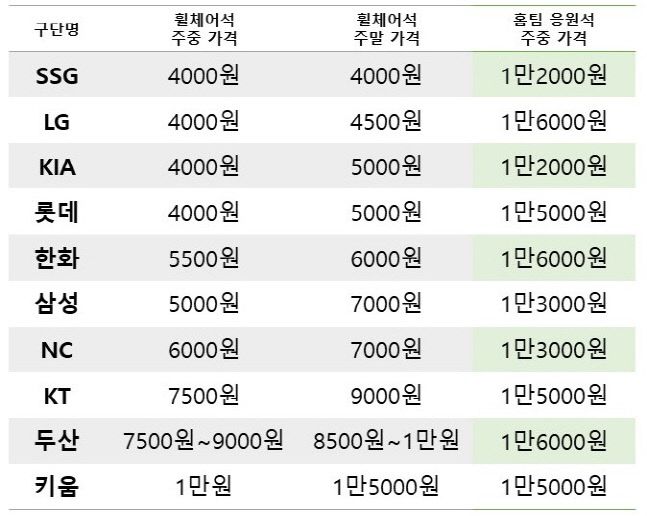 [구단별 입장료] NC의 경우 휠체어 탑승자의 동반자 1인에 한해 무료 티켓이 증정된다.