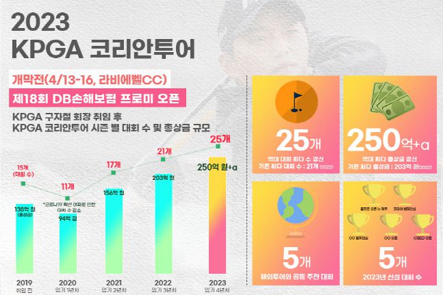 KPGA 구자철 회장 취임 후 KPGA 코리안투어 시즌 별 대회 수 및 총상금 규모. 그래픽 | KPGA