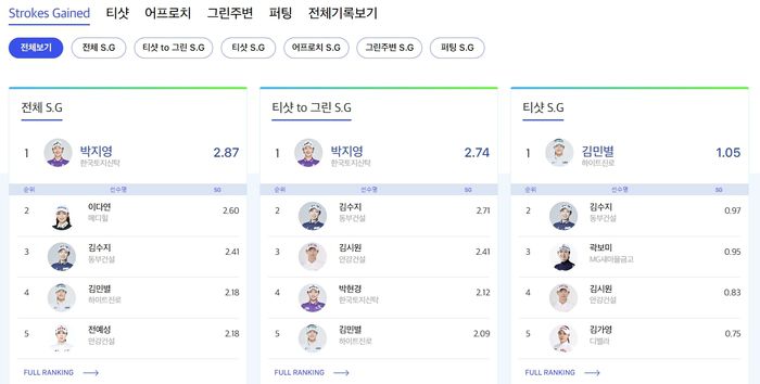 KLPGA 홈페이지에 적용한 ‘스트로크게인드’ 화면 이미지. 제공 | KLPGA