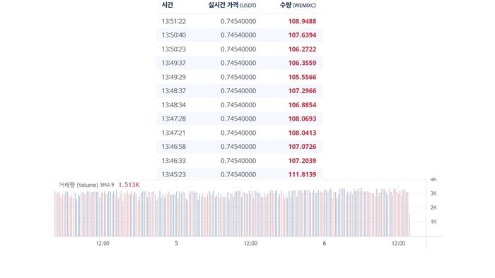 6일 지닥 거래소의 실시간 체결내역과 시간대별 거래량.