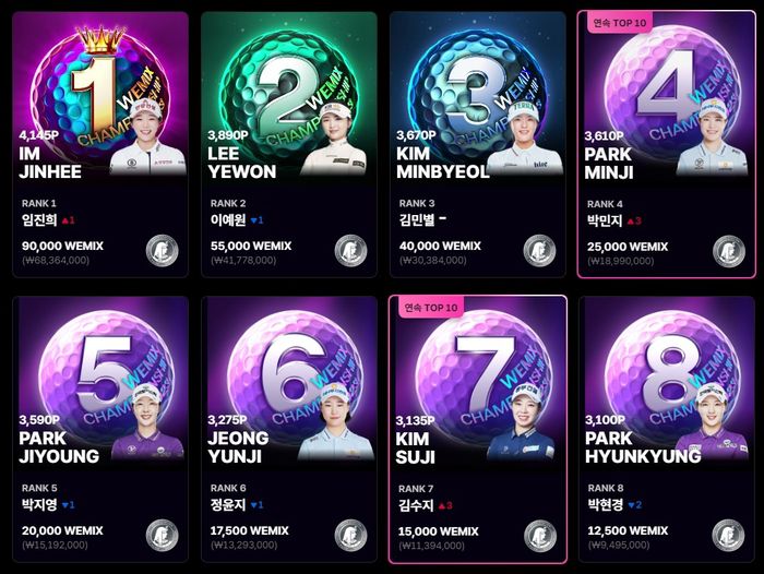 위믹스 포인트 순위표. 사진 | 위메이드