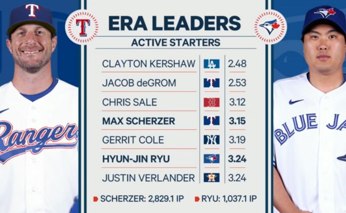 지난 12일 기준 현역 선발투수 평균자책점 순위. 슈어저는 3.15로 4위, 류현진은 3.24로 6위에 자리하고 있다. | 캐나다 스포츠넷 중계방송 캡처