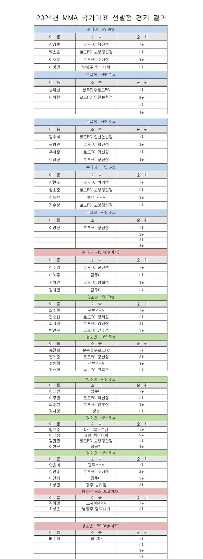 2024년 대한민국 MMA 청소년 대표 (남자, 여자 주니어, 청소년 결과)