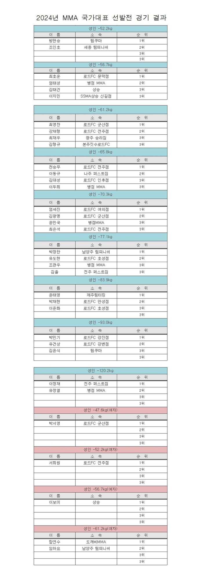 2024년 대한민국 MMA 국가대표 (남자, 여자 성인부 결과)