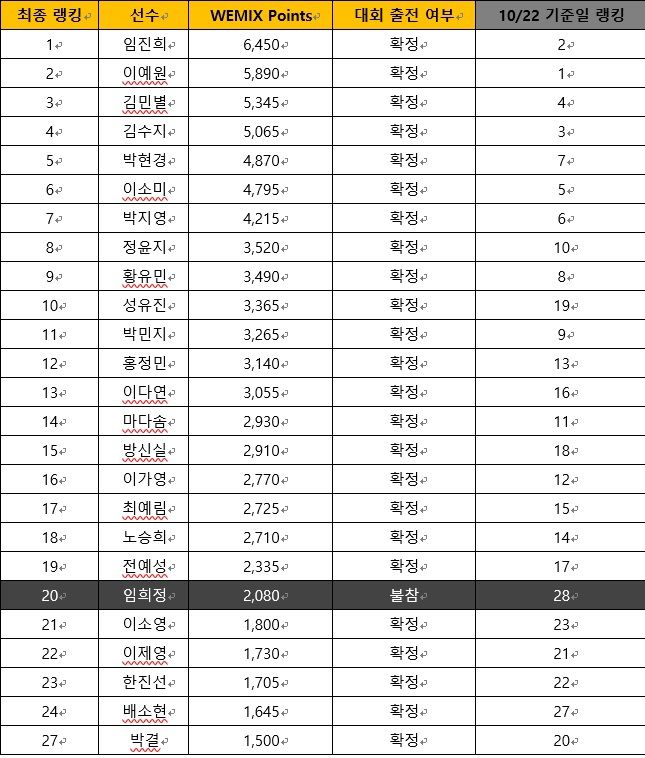 ‘위믹스 챔피언십 2023’ 출전 선수 최종 명단 및 위믹스 포인트 최종 랭킹. 사진 | 위메이드