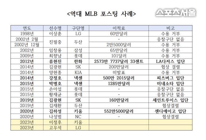 역대 MLB 포스팅 사례. 자료 제공 | 한국야구위원회(KBO).