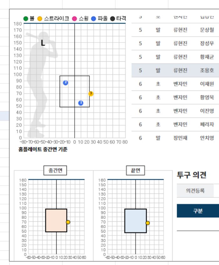 류현진이 5회 KT 조용호를 상대할 때 3구째 투구 추적 내용. 사진 | KBO
