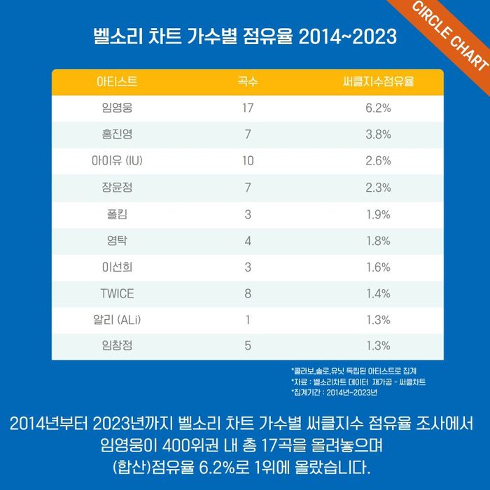 최근 10년 동안 휴대전화 벨소리로 가장 많이 다운로드된 가수는 임영웅이라는 조사가 나왔다. 사진 | 써클차트