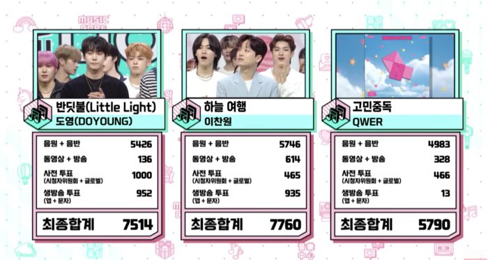 MBC ‘쇼! 음악중심’에서도 4일 방송된 MBC ‘쇼! 음악중심’에서 이찬원이 신곡 ‘하늘 여행’으로 도영, QWER을 제치고 1위를 거머쥐었다. 사진 | MBC