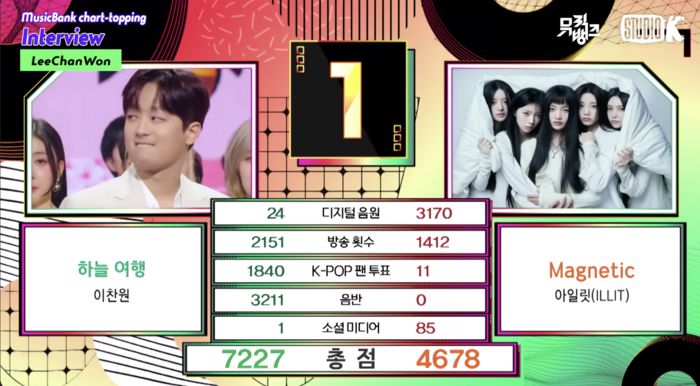 이찬원은 지난 3일 방송된 KBS 2TV ‘뮤직뱅크’에서 ‘하늘 여행’으로 1위를 차지했다. 사진 | KBS