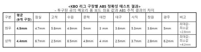 KBO의 ABS 정확성 테스트 결과. 사진 | KBO