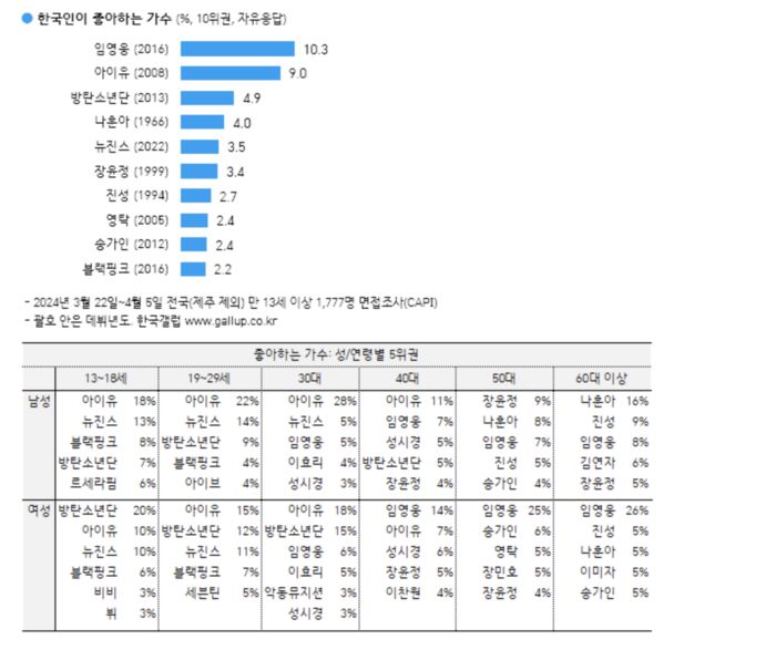 한국인이 좋아하는 가수 순위. 사진 | 한국갤럽