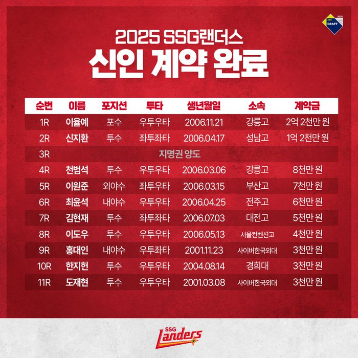 SSG가 2025 신인 10명과 계약을 마쳤다. 사진 | SSG 랜더스