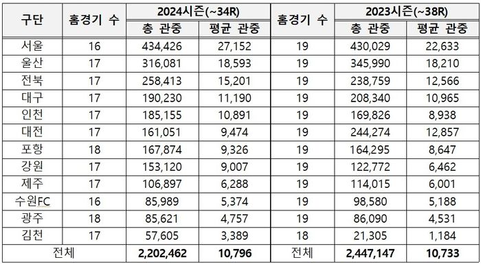 K리그1 34R 종료 기준 구단 홈 관중수. 제공 | 한국프로축구연맹