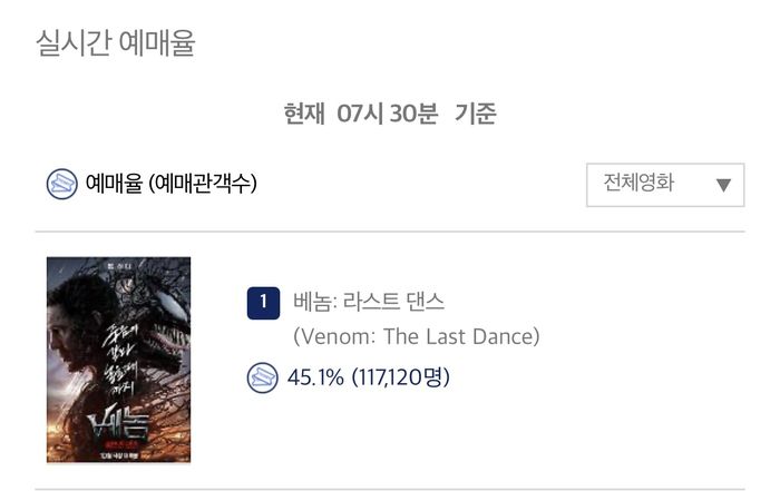 영화관입장권 통합전산망 23일 오전 7시 30분 기준. 사진 | KOBIS