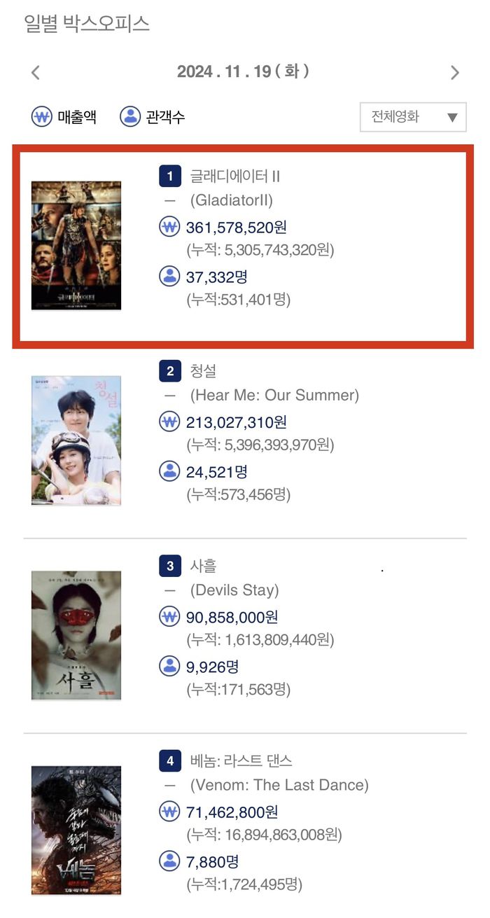 20일 오전 7시 기준 박스오피스. 사진 | 영화진흥위원회 통합전산망