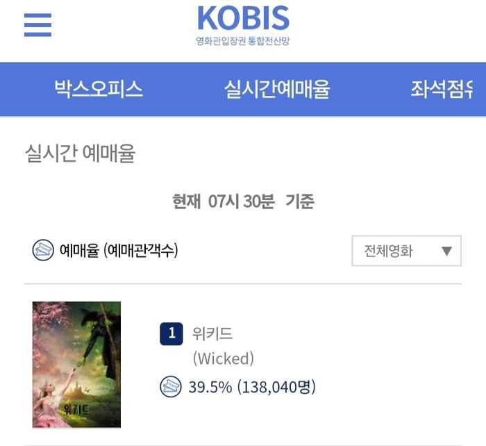 영화관입장권 통합전산망 20일 오전 7시 30기준. 사진 | KOBIS