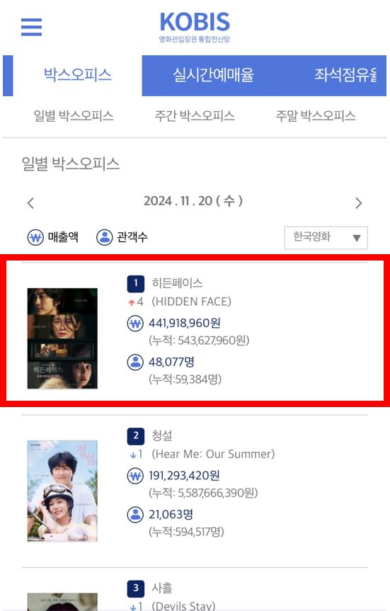 영화관입장권 통합전산망 21일 오전 7시 기준. 사진 | KOBIS