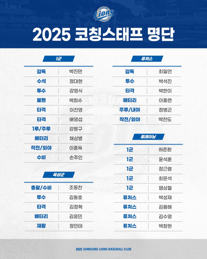 삼성이 20일 발표한 1, 2군 코치진 명단. 사진 | 삼성 라이온즈