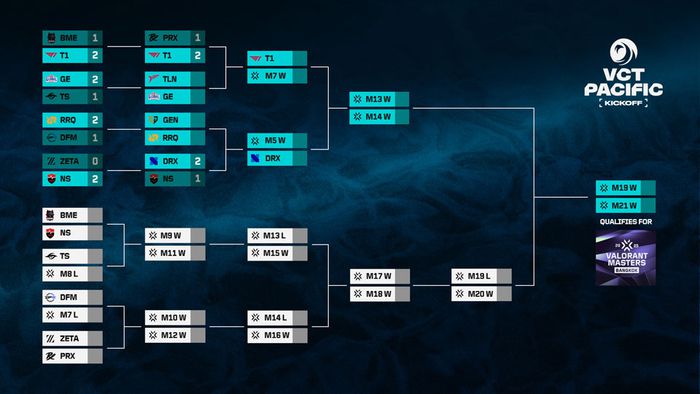 VCT 퍼시픽 킥오프 진행 상황. 사진 | 라이엇 게임즈