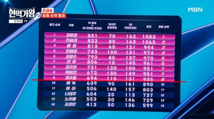 사진ㅣMBN ‘현역가왕2’ 캡처