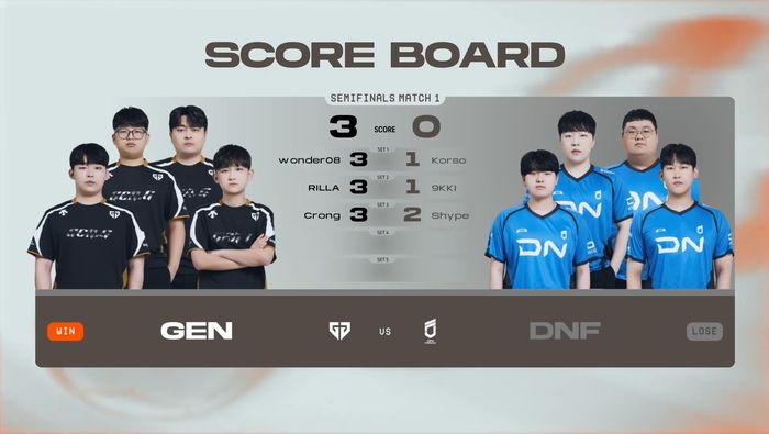 젠지가 DNF를 3-0으로 꺾고 FTB 결승전에 올랐다. 사진 | ‘FC 온라인 e스포츠’ 유튜브