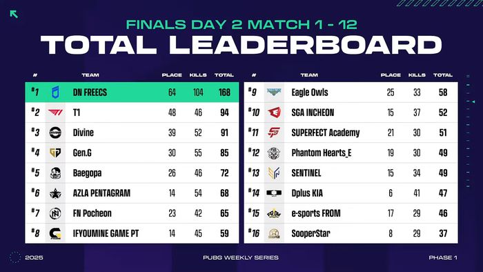 DNF는 PWS: 페이즈1서 168점을 기록했다. 2위 T1에 무려 74점 앞섰다. 사진 | ‘배틀그라운드 e스포츠’ 유튜브