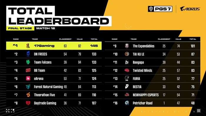 펍지 글로벌 시리즈7 최종 순위. 사진 | 크래프톤