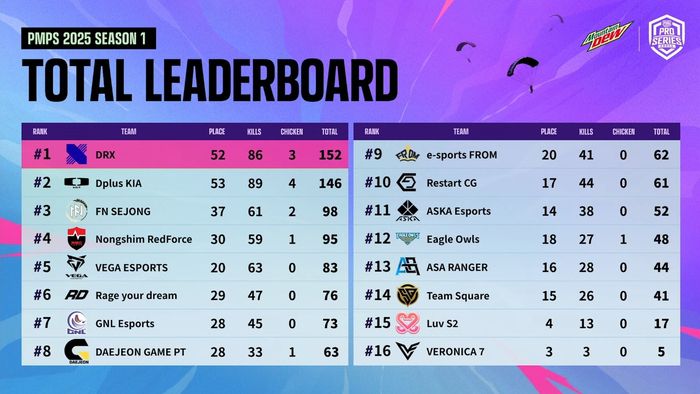 펍지 모바일 프로 시리즈 2025 시즌1 최종 순위표. 사진 | ‘배틀그라운드 모바일 e스포츠’ 유튜브