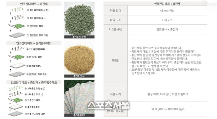 KBO 인조잔디 매뉴얼의 일부 내용. 인조잔디 길이가 45㎜ 이상, 즉 4.5㎝ 이상 되어야 한다는 것을 볼 수 있다. 사진 | KBO