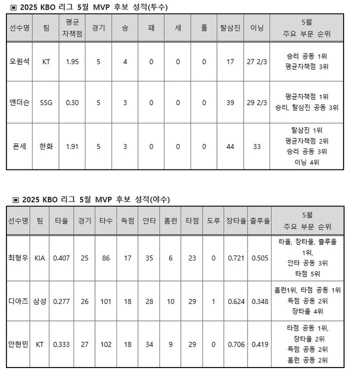 2025 KBO리그 5월 MVP 후보. 사진 | KBO