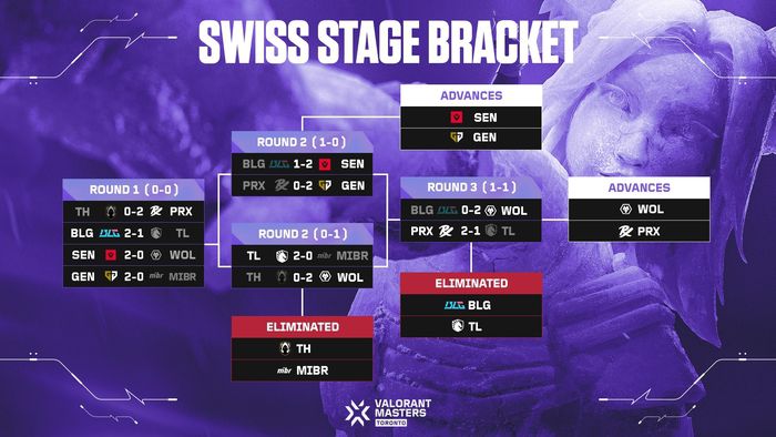 마스터스 토론토 스위스 스테이지 결과. 사진 | 라이엇 게임즈