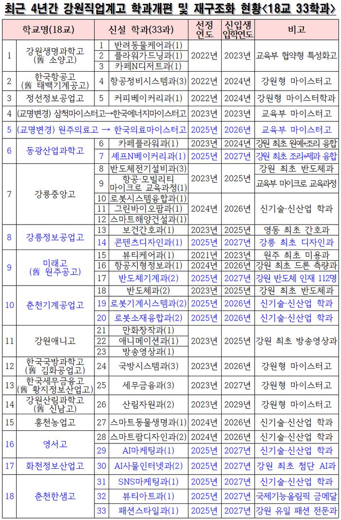 최근 4년간 강원직업계고, 학과개편 및 재구조화 현황. 사진|강원특별자치도교육청