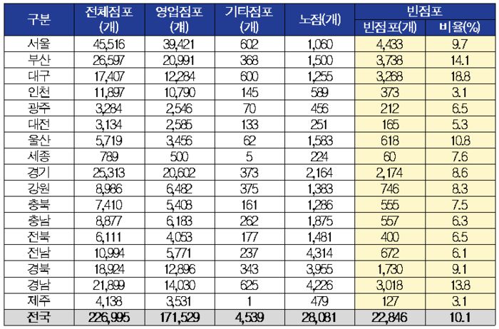 2023년도 전국 전통시장 빈 점포 현황. 자료 | 박용갑 의원실