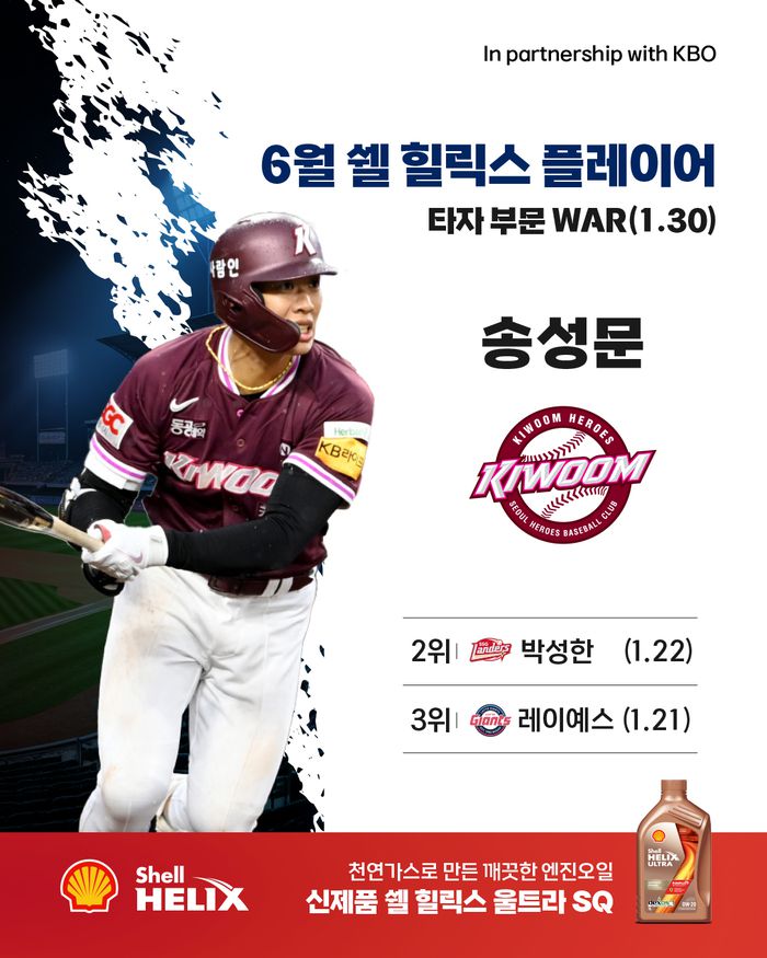 ‘쉘힐릭스플레이어’의 2025 KBO리그 6월 타자 부문 수상자로 선정된 키움 송성문. 사진 | KBO