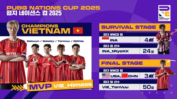 PNC 2025 각종 지표 순위. 서진 | 크래프톤