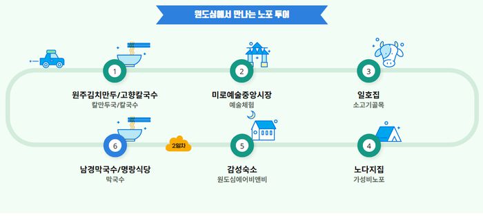 원도심에서 만나는 노포투어. 박선욱 주무관은 5년차 공무원이다. 원주댄싱카니발과 한지문화제를 담당한다. 원주의 소규모 지역축제를 지원하는 업무도 맡고 있다. 지역 주민들의 마을축제를 발굴·지원해서 전국적인 유명세를 얻게 된 용수골 꽃양귀비축제, 반계리 은행나무축제가 박 주무관의 담당이다. 각 마을축제의 테마와 프로그램 구성을 주민축제위원회와 협의하고 지원하는 일이 보람찬 일이라고 한다. 각종 지역의 소규모 축제 지원으로 대부분 외근출장이 많다. 팀의 궃은 일을 도맡아 하는 일꾼이다. 3대가 이어온 원주시 막국수 노포의 자제이기도 하다. 사진|원주시청