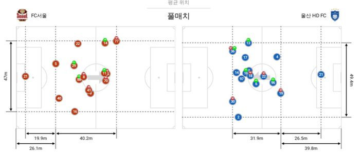 지난 울산HD와 FC서울전 평균 위치 분석. 자료 | 비프로일레븐