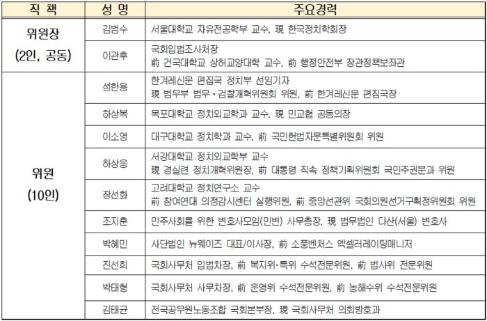국회개혁 자문위원회 위원 명단. 자료 | 의장 공보수석실