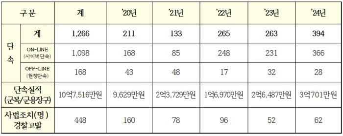 최근 5년간 군수품 불법 거래 적발현황. 자료 | 임종득 의원실